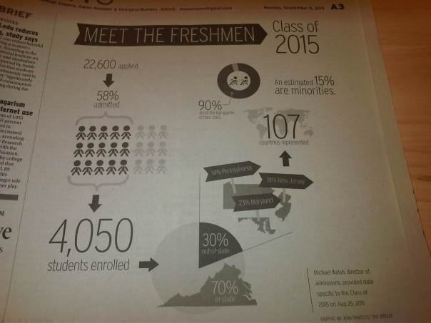James Madison University's 2015 Freshman Class demographics (by student newspaper, The Breeze)